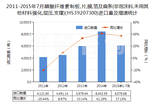 2011-2015年7月醋酸纖維素制板,片,膜,箔及扁條(非泡沫料,未用其他材料強(qiáng)化,層壓,支撐)(HS39207300)進(jìn)口量及增速統(tǒng)計